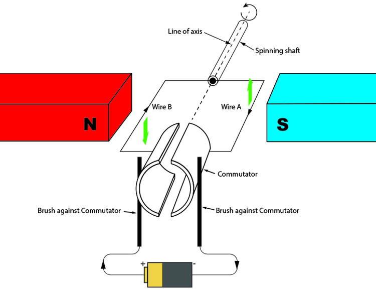 How a DC motor converts electricity to a spinning motion.